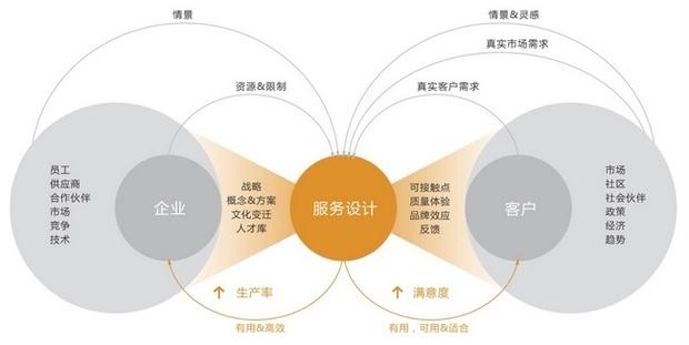 如何得到用户认可 以互联网产品为核心的服务设计