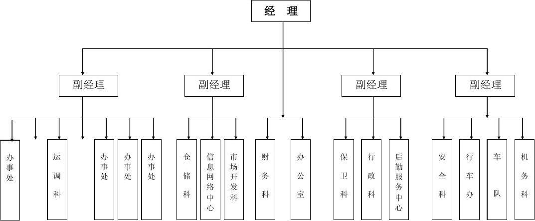 物流公司组织机构图